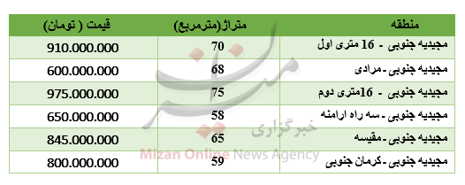 قیمت ۱۳ میلیونی هر مترمربع آپارتمان در مجیدیه قیمت ۱۳ میلیونی هر مترمربع آپارتمان در مجیدیه