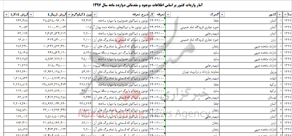 واردات ۸۰۰ میلیاردی توتون و تنباکو به کشور واردات ۸۰۰ میلیاردی توتون و تنباکو به کشور