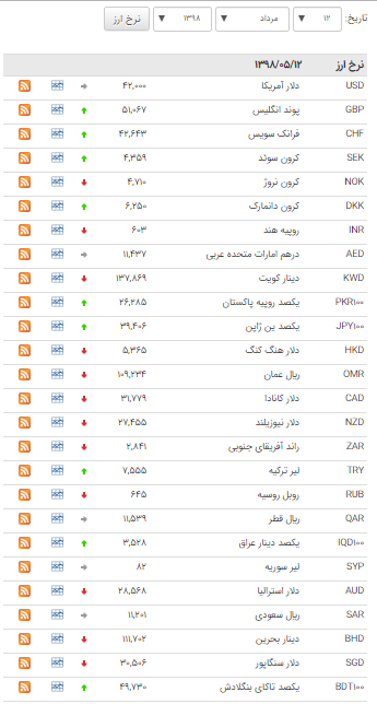 ارزش 24 ارز در بازار بین بانکی اُفت کرد ارزش 24 ارز در بازار بین بانکی اُفت کرد