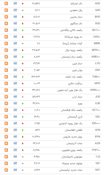 ارزش 24 ارز در بازار بین بانکی اُفت کرد ارزش 24 ارز در بازار بین بانکی اُفت کرد