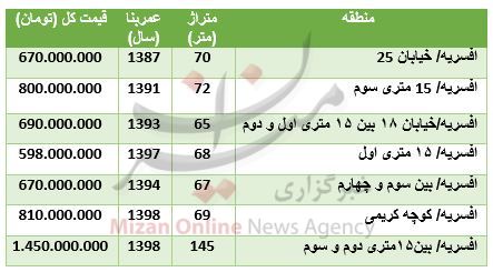 قیمت قیمت