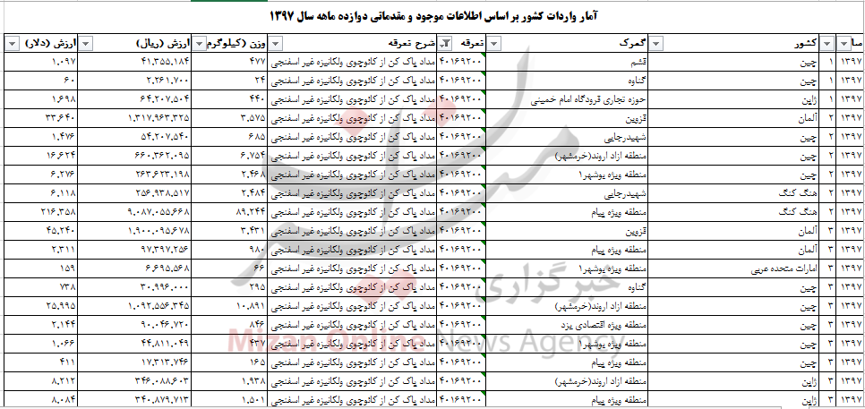 واردات مداد پاک کن ۴ میلیاردی شد واردات مداد پاک کن ۴ میلیاردی شد
