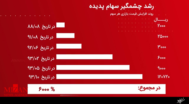 مدیر عامل پدیده چگونه برای سهامداران تور پهن میکرد؟ مدیر عامل پدیده چگونه برای سهامداران تور پهن میکرد؟
