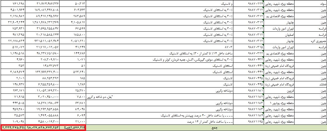 واردات کالا به نسبت سال گذشته افزایش یافت+ جزئیات واردات کالا به نسبت سال گذشته افزایش یافت+ جزئیات