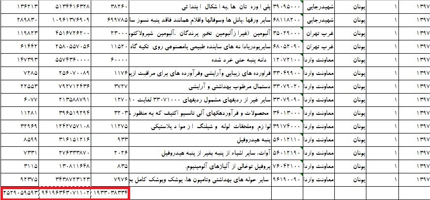 واردات کالا به نسبت سال گذشته افزایش یافت+ جزئیات واردات کالا به نسبت سال گذشته افزایش یافت+ جزئیات
