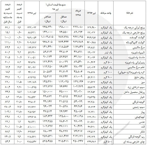 تغییرات قیمت اقلام خوراکی مشخص شد