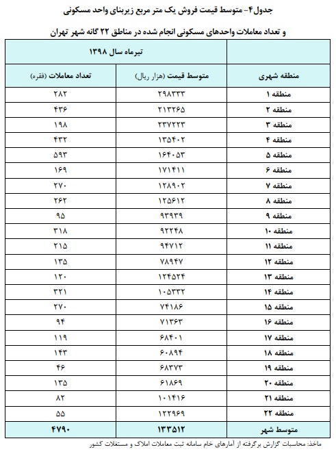 ارزانترین و گرانترین مناطق تهران در تیرماه/ کمترین معاملات مربوط به منطقه ۲۲ ارزانترین و گرانترین مناطق تهران در تیرماه/ کمترین معاملات مربوط به منطقه ۲۲