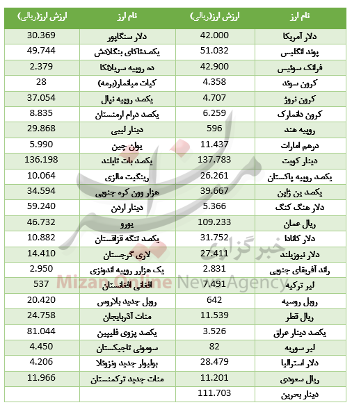 کاهش نرخ ۲۴ ارز در بازار بین بانکی کاهش نرخ ۲۴ ارز در بازار بین بانکی