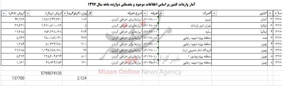 واردات ابزارهای خراطی به ۲ تن رسید واردات ابزارهای خراطی به ۲ تن رسید
