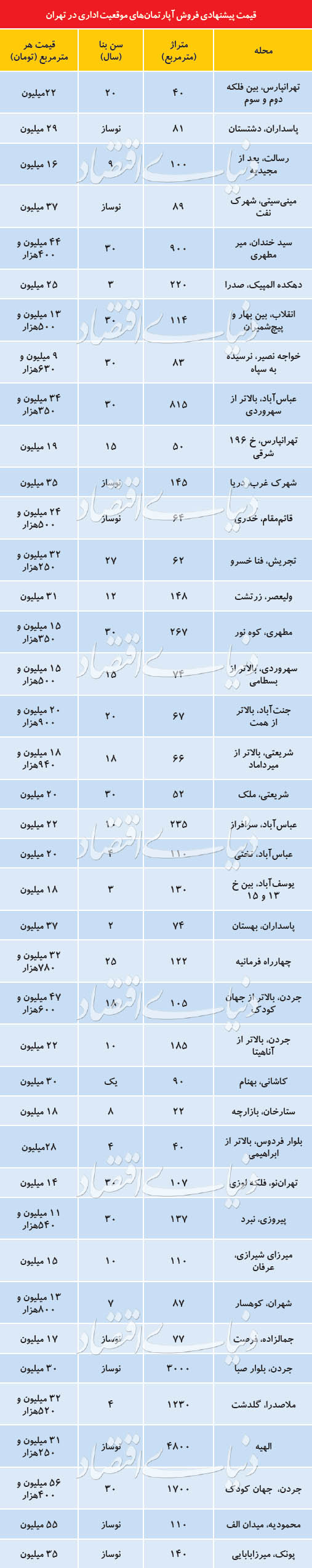 «قسطی فروشی» به املاک اداری رسید «قسطی فروشی» به املاک اداری رسید