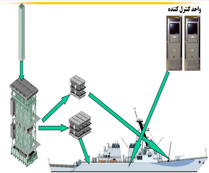 استفاده از سیستم پرتاب عمودی موشک (VLS) در ناو‌های ایرانی چه به ارمغان می‌آورد؟! +تصاویر