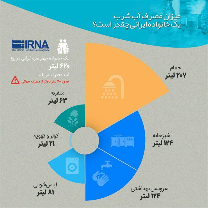 یک خانواده ایرانی چقدر آب مصرف می کند؟! +اینفوگرافی یک خانواده ایرانی چقدر آب مصرف می کند؟! +اینفوگرافی