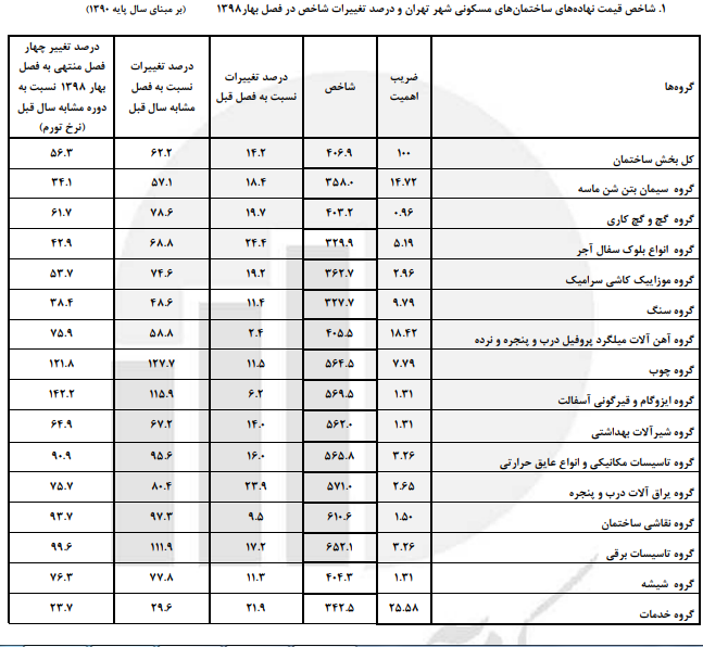 رشد ۱۴ درصدی شاخص نهادههای ساختمانی رشد ۱۴ درصدی شاخص نهادههای ساختمانی