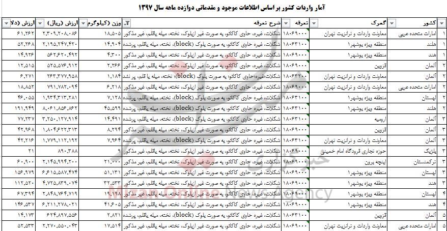 واردات ۳ میلیون دلاری شکلات به کشور