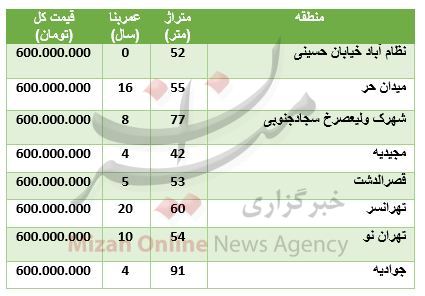 با ۶۰۰ میلیون تومان کجا خانه بخریم؟ + جدول قیمت با ۶۰۰ میلیون تومان کجا خانه بخریم؟ + جدول قیمت