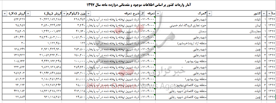 چقدر ذرت شیرین به کشور وارد شد؟