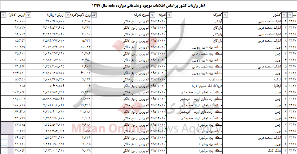 بالغ بر ۳۰۱ تن اتو پرسی خانگی به کشور وارد شد