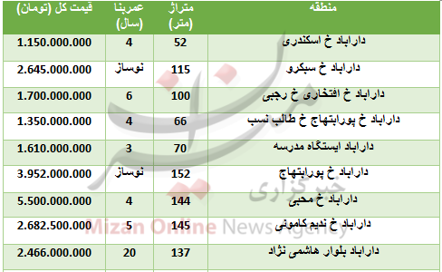 خرید آپارتمان در دارآباد چقدر تمام میشود؟ خرید آپارتمان در دارآباد چقدر تمام میشود؟