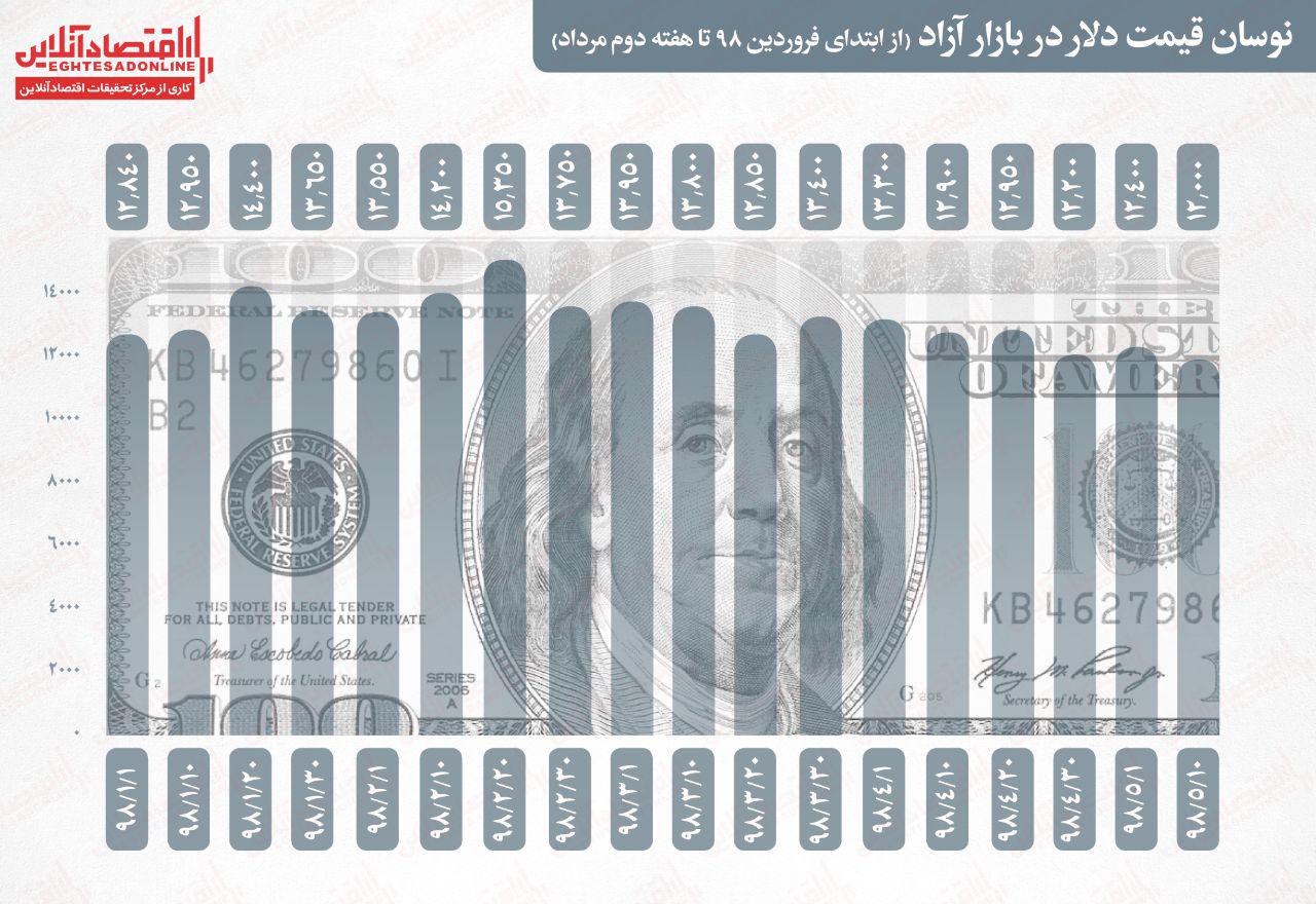 دلار امسال چقدر تغییر کرد؟