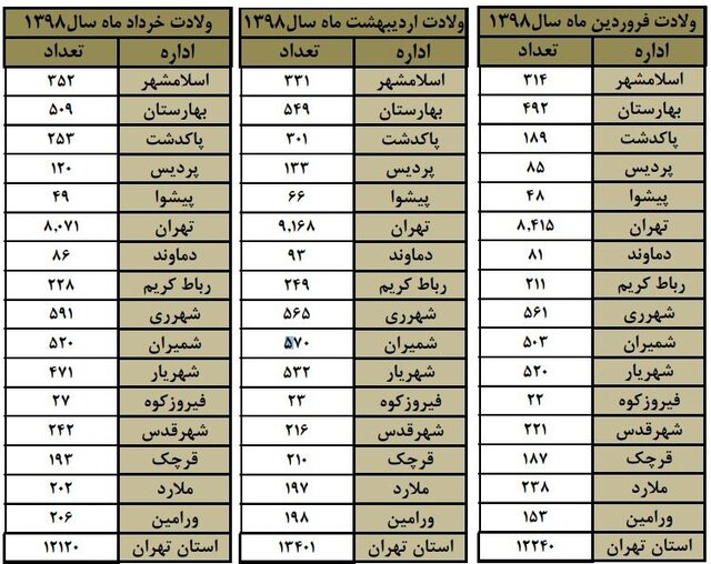 آیا میدانید؛ تهران در بهار ۹۸ پذیرای چند نوزاد جدید بود؟! آیا میدانید؛ تهران در بهار ۹۸ پذیرای چند نوزاد جدید بود؟!