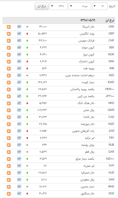 قیمت ۱۷ ارز در بازار بین بانکی اُفت کرد قیمت ۱۷ ارز در بازار بین بانکی اُفت کرد