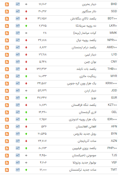 قیمت ۱۷ ارز در بازار بین بانکی اُفت کرد قیمت ۱۷ ارز در بازار بین بانکی اُفت کرد