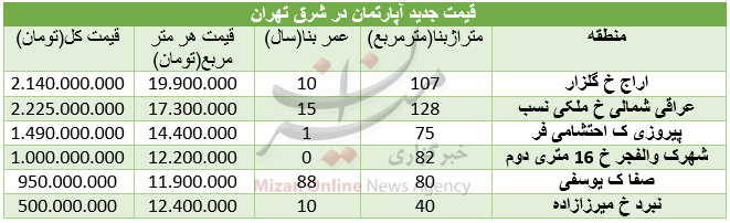 قیمت مسکن در شرق تهران قیمت مسکن در شرق تهران