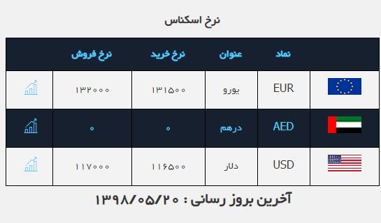 نرخ خرید دلار به ۱۱ هزار و ۶۵۰ تومان رسید نرخ خرید دلار به ۱۱ هزار و ۶۵۰ تومان رسید