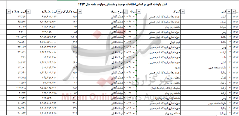 واردات ۱۲ تن عینک آفتابی به کشور