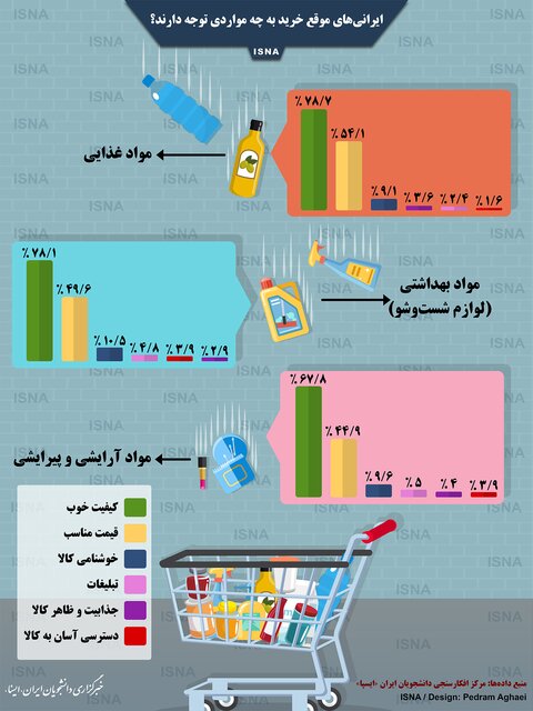 نکاتی که ایرانیها موقع خرید به آنها بیشتر توجه میکنند نکاتی که ایرانیها موقع خرید به آنها بیشتر توجه میکنند