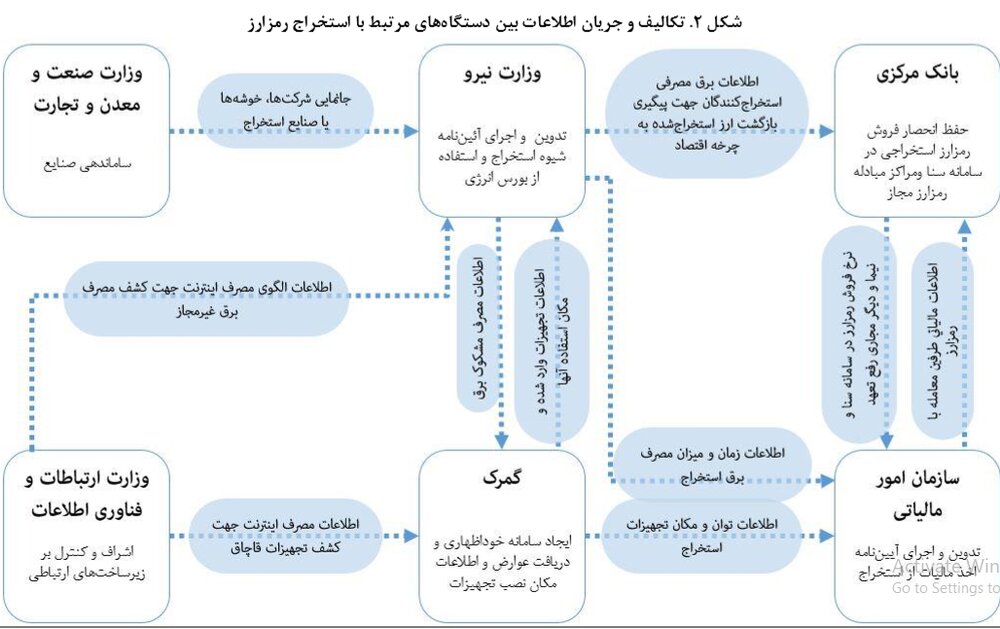 استخراج رمزارزها تحت چه شرایطی دارای صرفه اقتصادی خواهد بود؟ استخراج رمزارزها تحت چه شرایطی دارای صرفه اقتصادی خواهد بود؟