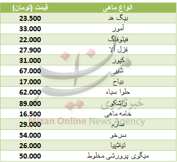 قیمت انواع ماهی در میادین قیمت انواع ماهی در میادین