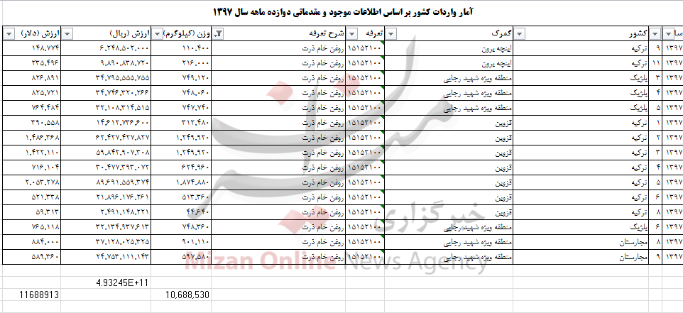 بیش از ۱۰ تن روغن خام ذرت به کشور وارد شد بیش از ۱۰ تن روغن خام ذرت به کشور وارد شد