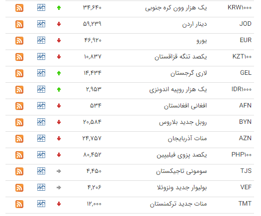 صعود ۴ هزار واحدی شاخص کل/افزایش ارزش ۱۷ ارز در بازار بینبانکی/ قیمت آپارتمان در میدان رسالت صعود ۴ هزار واحدی شاخص کل/افزایش ارزش ۱۷ ارز در بازار بینبانکی/ قیمت آپارتمان در میدان رسالت