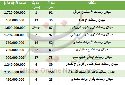 صعود ۴ هزار واحدی شاخص کل/افزایش ارزش ۱۷ ارز در بازار بینبانکی/ قیمت آپارتمان در میدان رسالت صعود ۴ هزار واحدی شاخص کل/افزایش ارزش ۱۷ ارز در بازار بینبانکی/ قیمت آپارتمان در میدان رسالت
