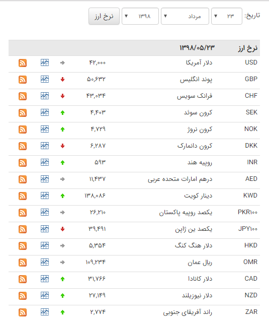 صعود ۴ هزار واحدی شاخص کل/افزایش ارزش ۱۷ ارز در بازار بینبانکی/ قیمت آپارتمان در میدان رسالت صعود ۴ هزار واحدی شاخص کل/افزایش ارزش ۱۷ ارز در بازار بینبانکی/ قیمت آپارتمان در میدان رسالت