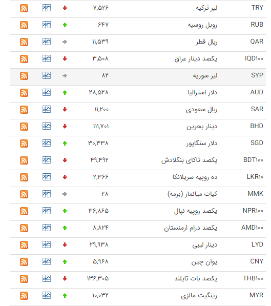 صعود ۴ هزار واحدی شاخص کل/افزایش ارزش ۱۷ ارز در بازار بینبانکی/ قیمت آپارتمان در میدان رسالت صعود ۴ هزار واحدی شاخص کل/افزایش ارزش ۱۷ ارز در بازار بینبانکی/ قیمت آپارتمان در میدان رسالت