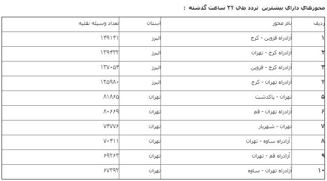 تردد خودروها 2.3 درصد رشد کرد
