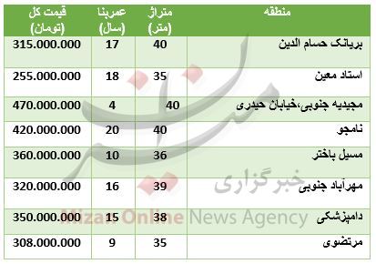 قیمت آپارتمانهای ۳۰ تا ۴۰ متری + جدول قیمت قیمت آپارتمانهای ۳۰ تا ۴۰ متری + جدول قیمت