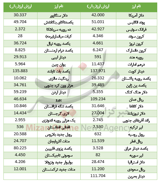کاهش نرخ ۱۸ ارز در بازار بین بانکی کاهش نرخ ۱۸ ارز در بازار بین بانکی