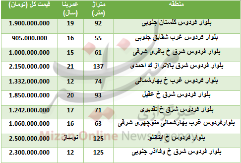 قیمت آپارتمان در بلوار فردوس چقدر تمام میشود؟ قیمت آپارتمان در بلوار فردوس چقدر تمام میشود؟