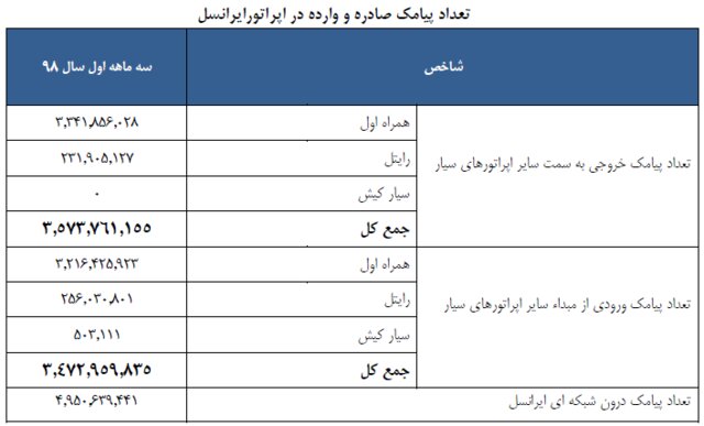 چه تعداد پیامک ارسال شده؟ چه تعداد پیامک ارسال شده؟