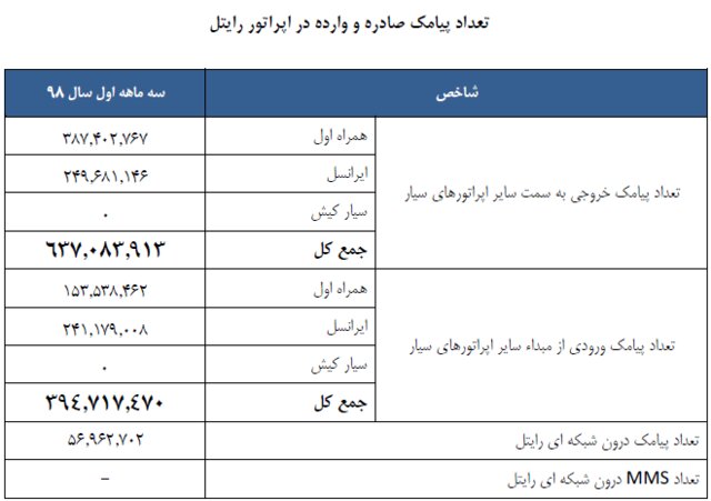 چه تعداد پیامک ارسال شده؟ چه تعداد پیامک ارسال شده؟