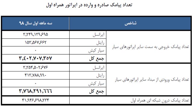 چه تعداد پیامک ارسال شده؟ چه تعداد پیامک ارسال شده؟