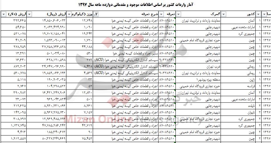 واردات کیسه هوا ۴۰ میلیون دلاری شد