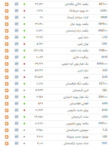 قیمت 12 ارز در بازار بین بانکی ارزان شد قیمت 12 ارز در بازار بین بانکی ارزان شد