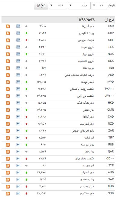 قیمت 12 ارز در بازار بین بانکی ارزان شد قیمت 12 ارز در بازار بین بانکی ارزان شد