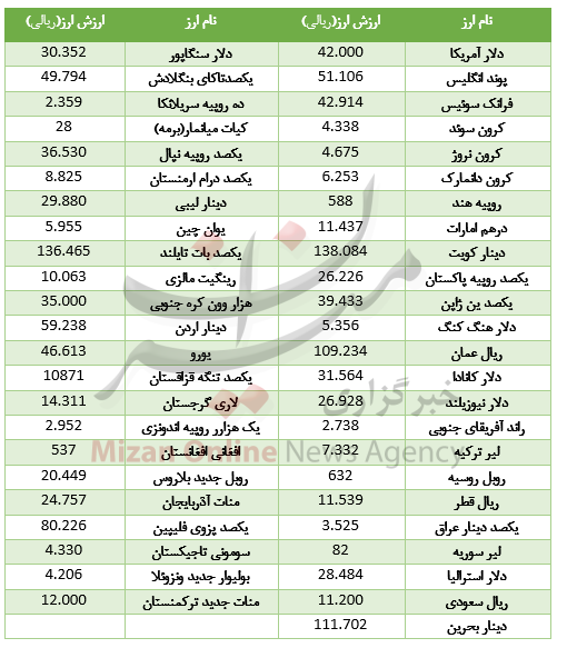 کاهش نرخ ۲۵ ارز در بازار بین بانکی کاهش نرخ ۲۵ ارز در بازار بین بانکی
