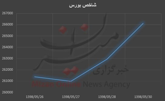 صعود بیش از ۴ هزار واحدی شاخص بورس/ ادامه روند صعودی تا پایان هفته صعود بیش از ۴ هزار واحدی شاخص بورس/ ادامه روند صعودی تا پایان هفته