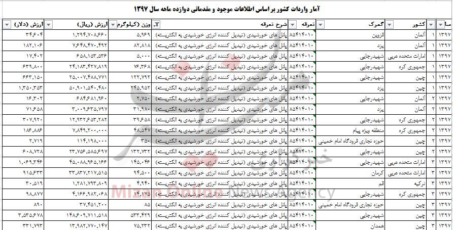 واردات بیش از ۵ هزار تن پنل خورشیدی به کشور/ چین بزرگترین صادرکننده واردات بیش از ۵ هزار تن پنل خورشیدی به کشور/ چین بزرگترین صادرکننده